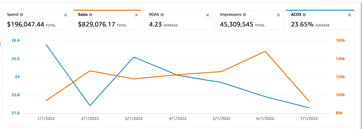 Case Study of Amazon Sales imporvment