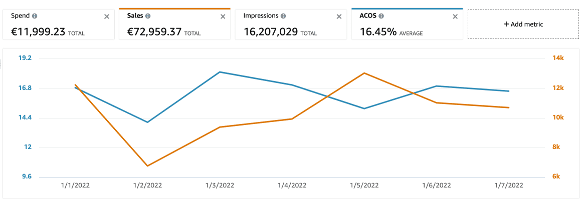 Case Study of Amazon Sales imporvment