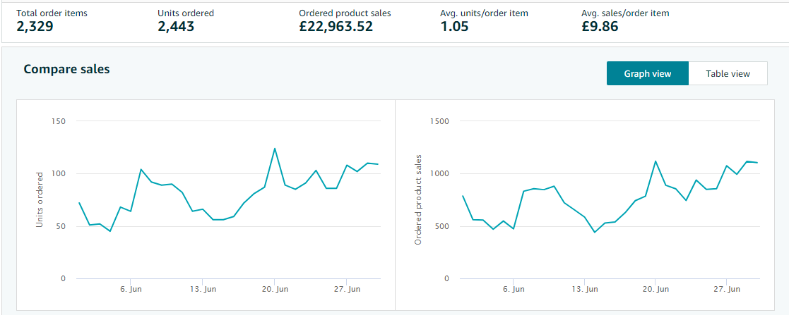 Case Study of Amazon Sales imporvment