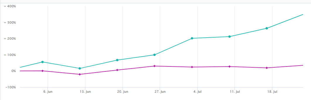 Case Study of Amazon Sales imporvment