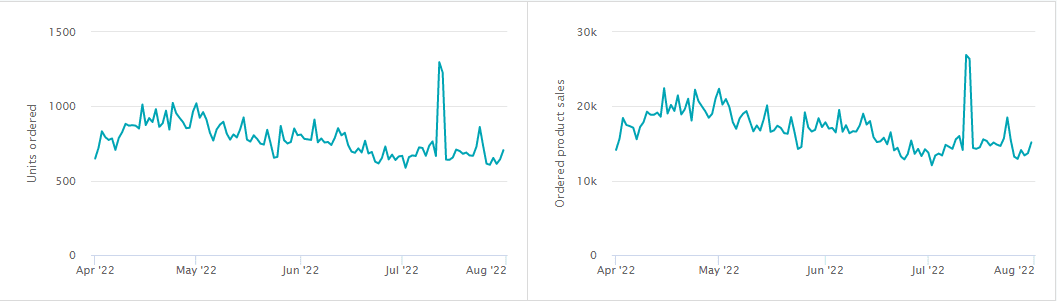 Case Study of Amazon Sales imporvment