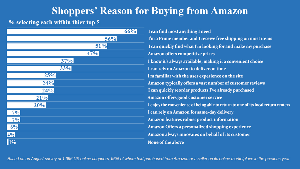 Top Reasons Why Consumers Pick Amazon!