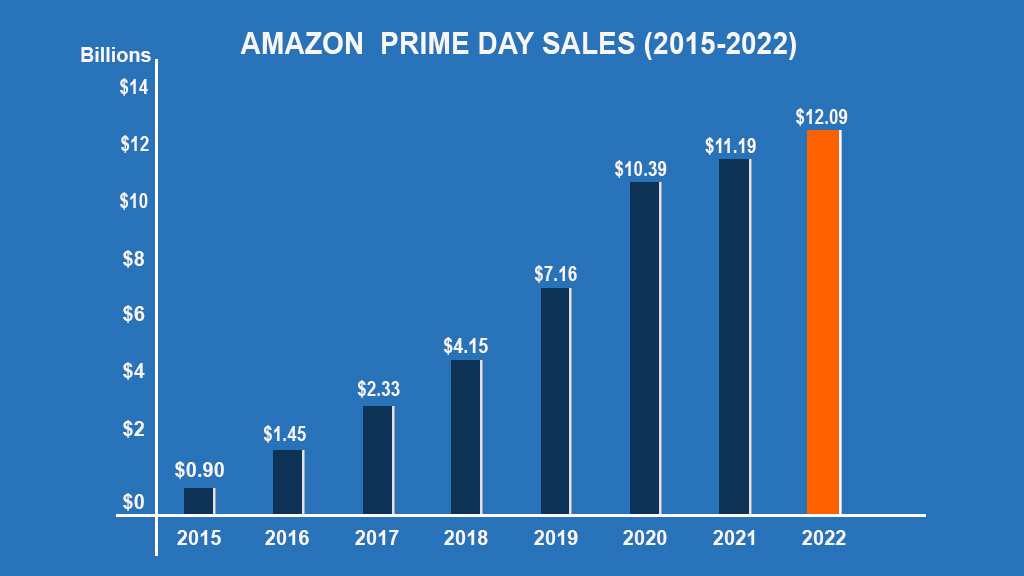 Amazon Prime Day 2022 Recap