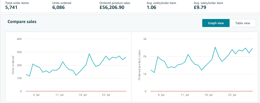 Case Study of Amazon Sales imporvment