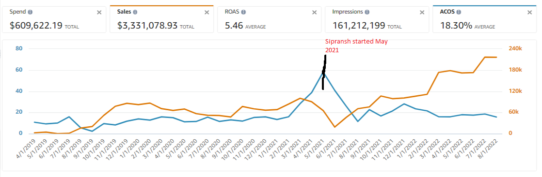 SIPRANSH ECOMMGROWTH - PPC