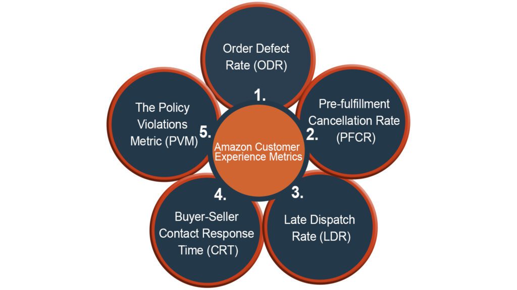 Types of Amazon Customer Metrics