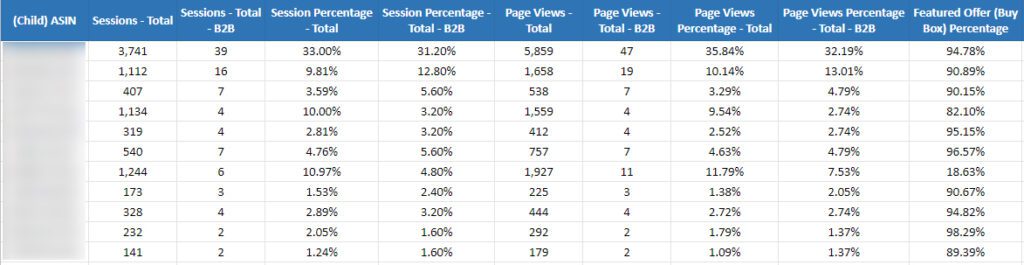 Detail Page Sales & Traffic By Child Item