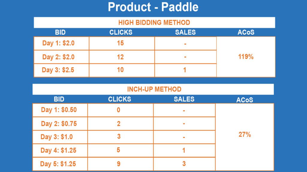 Raise Your Bids Slowly And Gradually