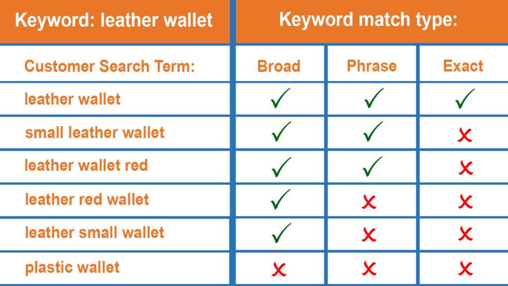 You Never Categorize Keywords by Match Type