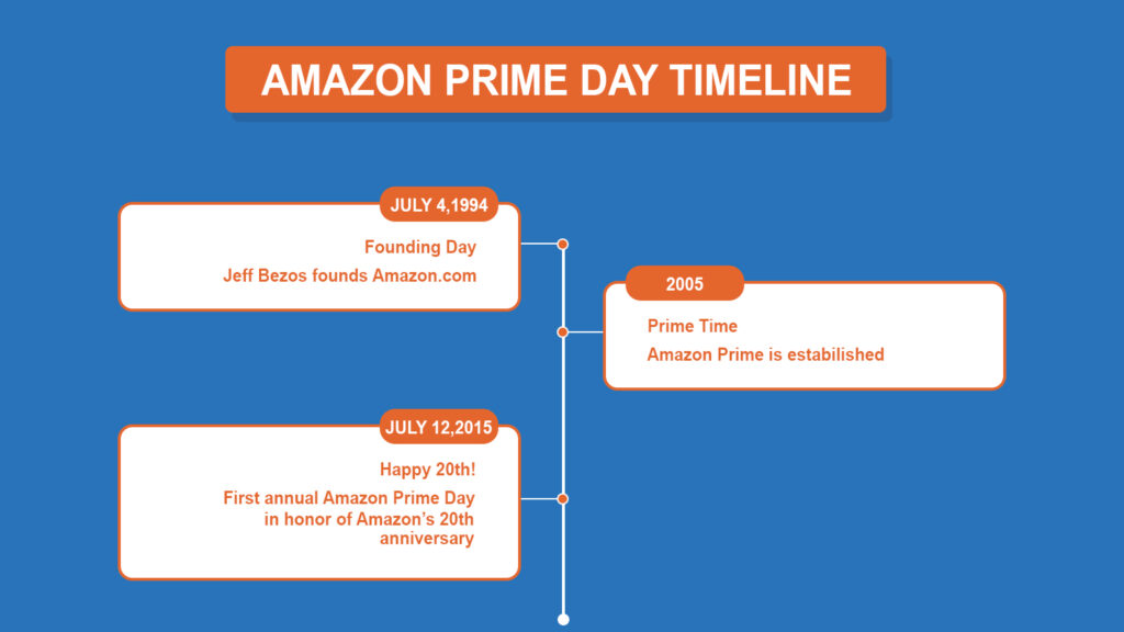 History Of Amazon Prime Day