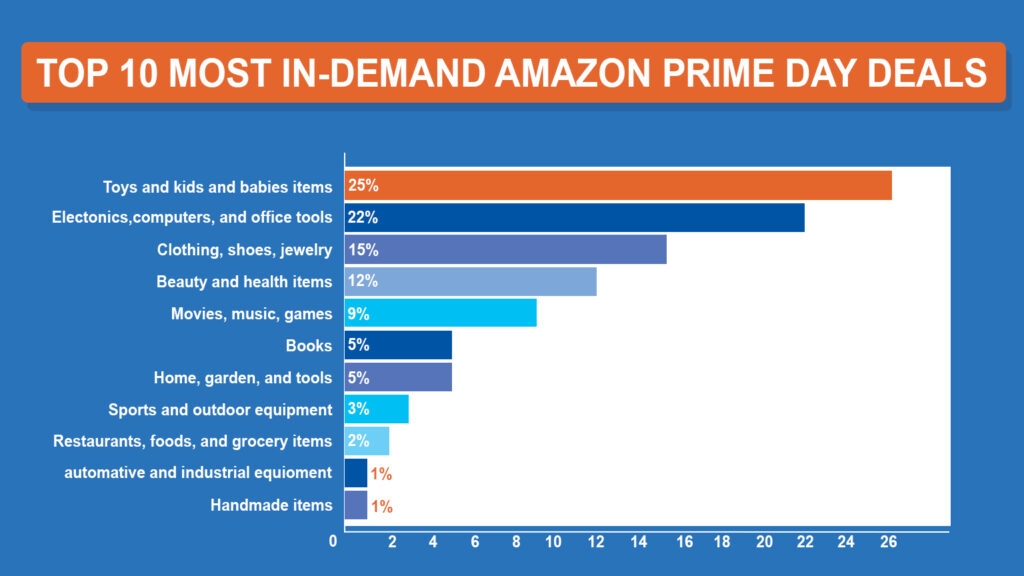 Top Most In-Demand Amazon Prime Day Deals