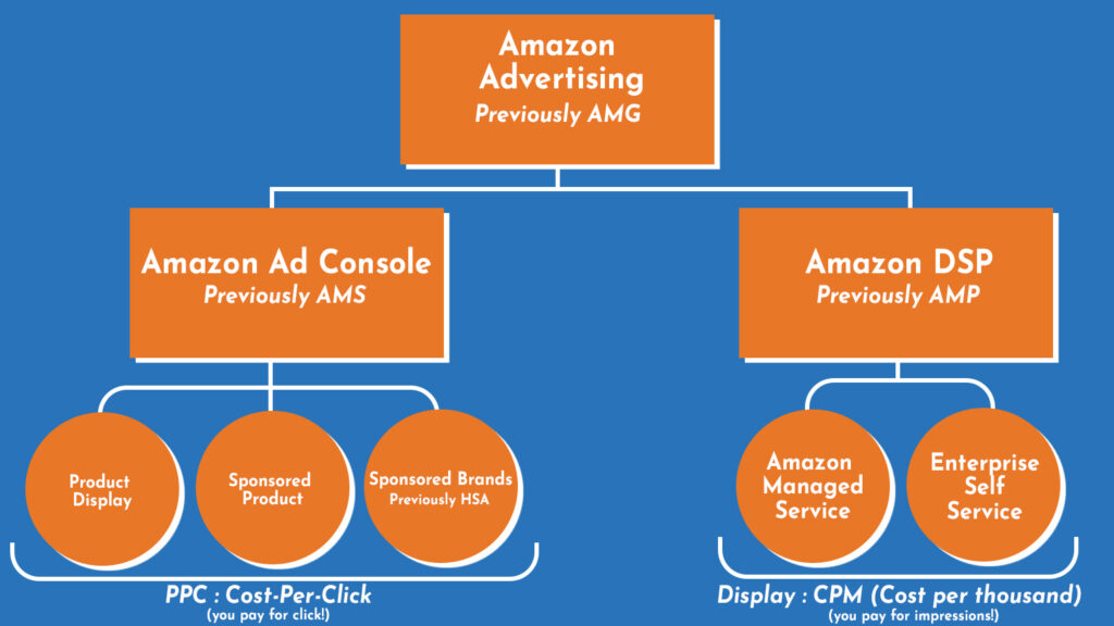 What Is Amazon Demand Side Platform (DSP)?