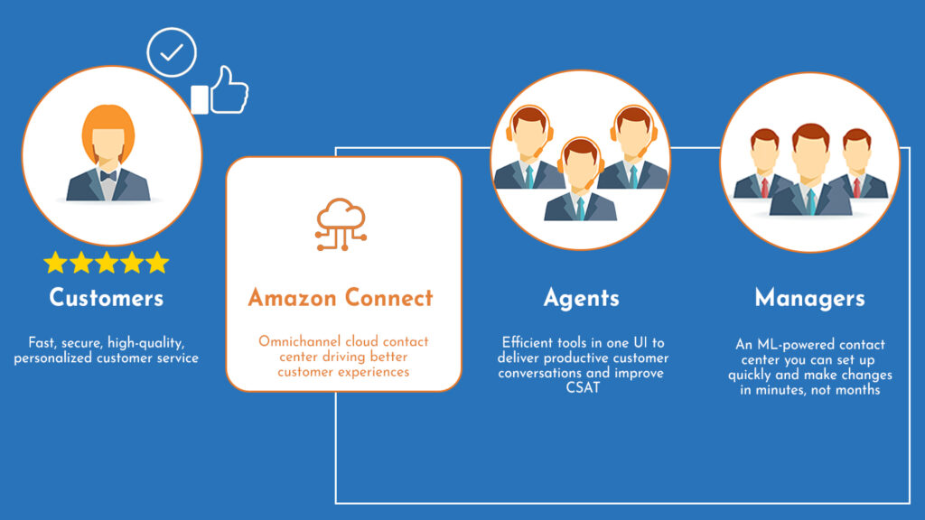 Amazon Connect