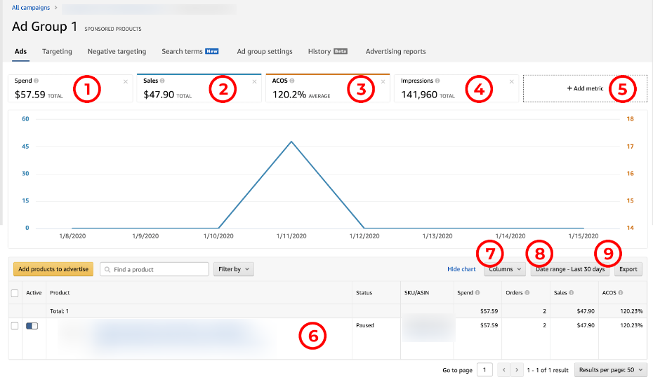 PPC Metrics: ACoS, TACoS & RoAS