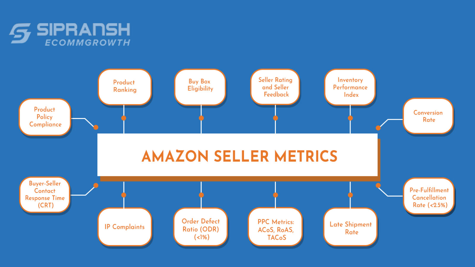 Top Amazon Seller Metrics You Should Monitor For The Success Of Your Brand