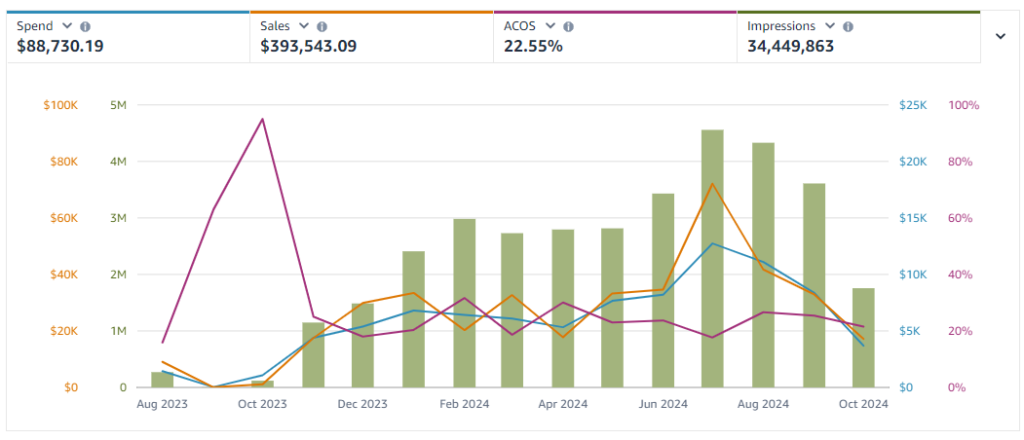 Building a Brand from Scratch: How We Helped a Baby Gym Brand Thrive on Amazon Using PPC Ads!