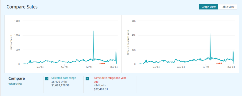 Building a Brand from Scratch: How We Helped a Baby Gym Brand Thrive on Amazon Using PPC Ads!