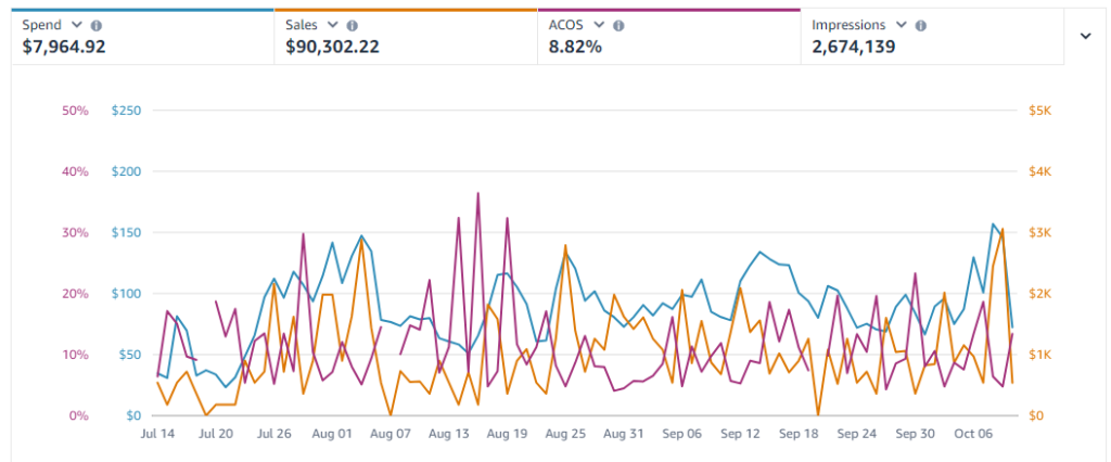 Swinging to Success: How a Baby Swing Brand Boosted Sales on Amazon Using Our Expert PPC Management in 4 Months!
