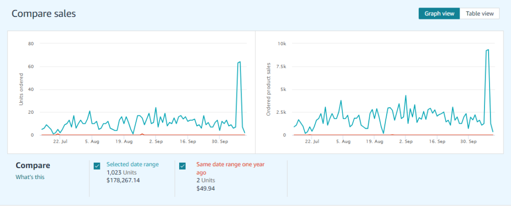 Swinging to Success: How a Baby Swing Brand Boosted Sales on Amazon Using Our Expert PPC Management in 4 Months!
