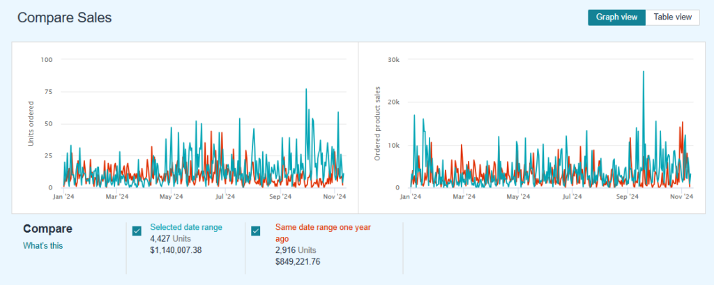 Revitalizing Sales For A Pet Supplies Brand With Strategic PPC Optimization