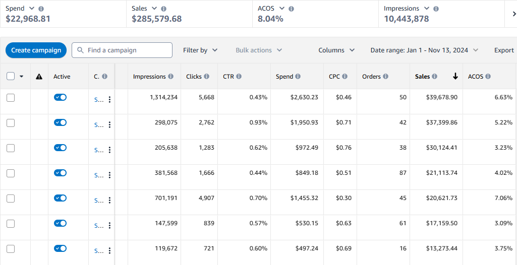 Revitalizing Sales For A Pet Supplies Brand With Strategic PPC Optimization