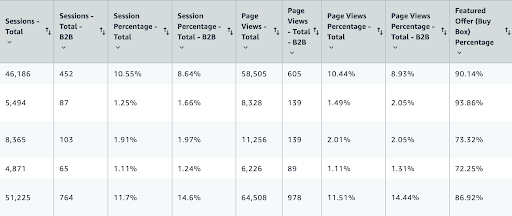 Crucial performance metrics for every Amazon seller