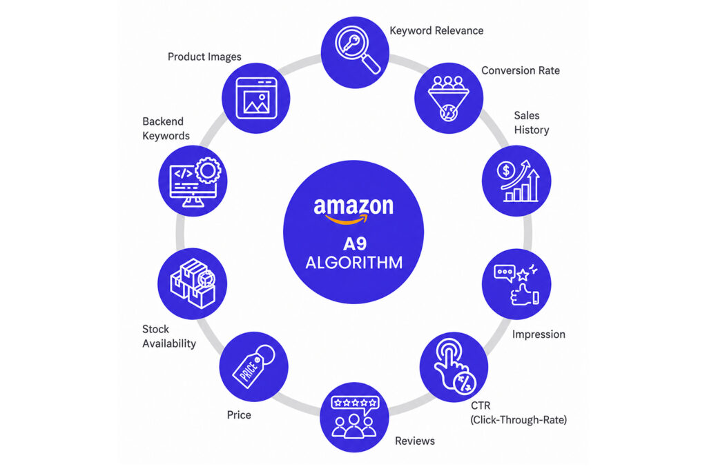 How Amazon’s Ranking Algorithm Responds