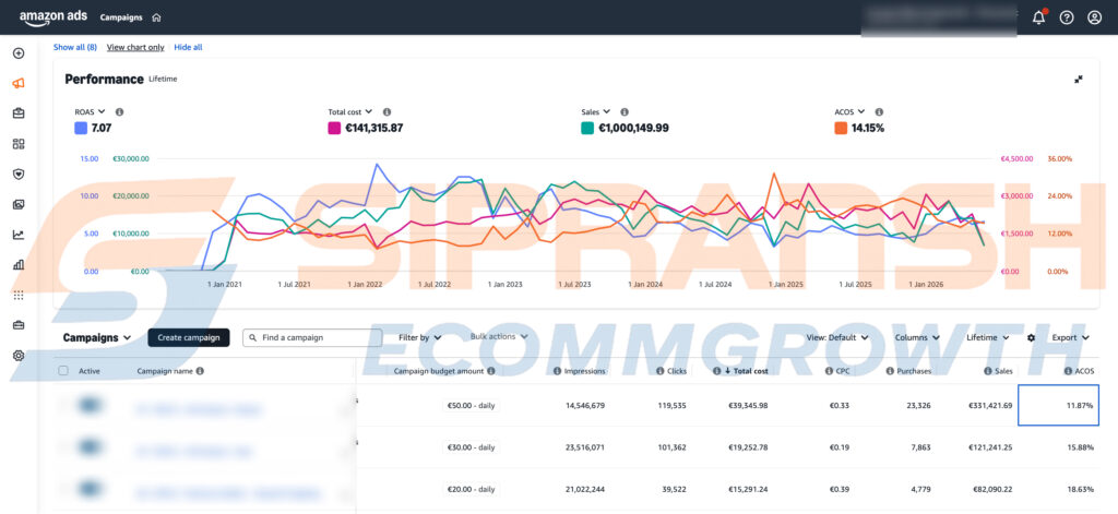 Scaling Amazon Advertising Revenue to €1M+ While Maintaining a 14.15% ACOS