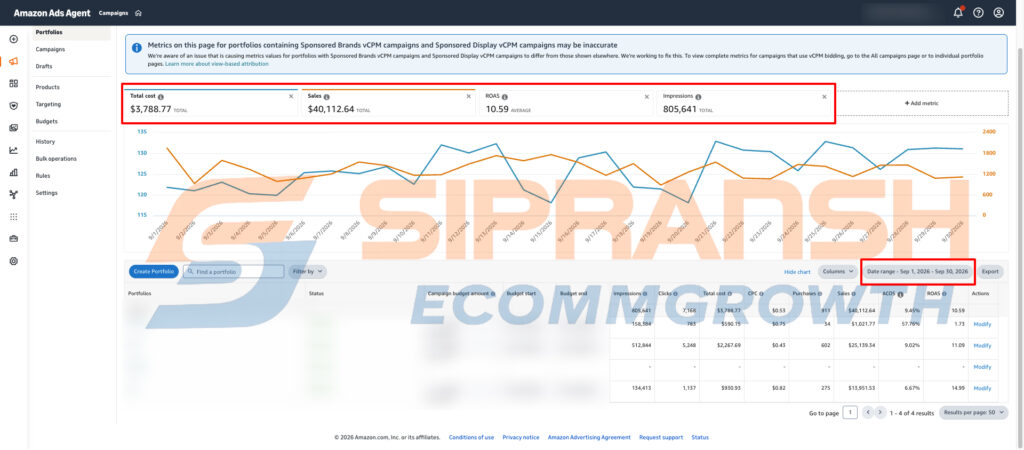 Amazon PPC Case Study: Driving $40K+ in Sales with 10.59X ROAS